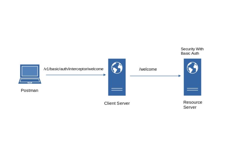Customizing Each Request With Spring Cloud Feign Interceptor Arnold - Premium Nature Art Gallery - High Resolution